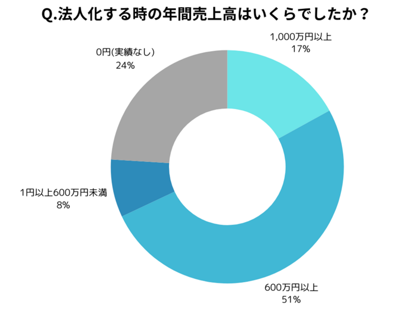 Q. 法人化する時の年間売上高はいくらでしたか？