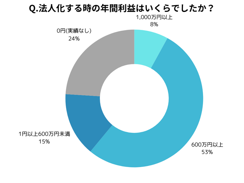 Q. 法人化する時の年間利益はいくらでしたか？