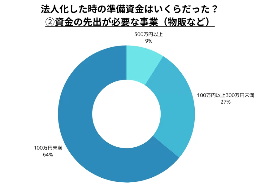 Q. 法人化時の資本金は？ 資金の先出が必要な事業(物販など)