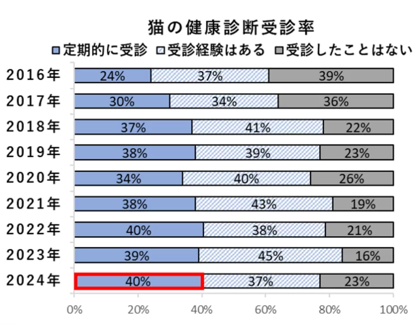 猫の健康診断受診率