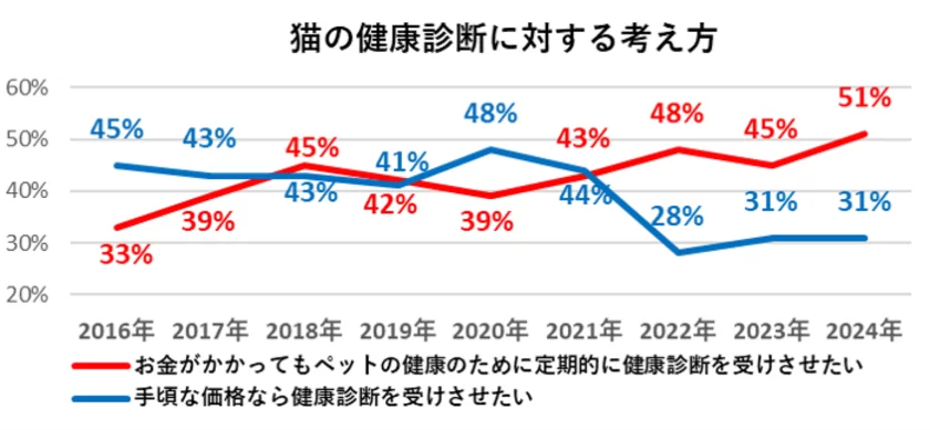 猫の健康診断に対する考え方