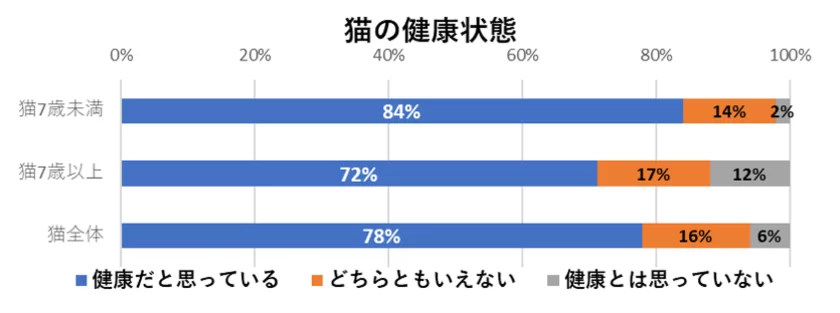 猫の健康状態