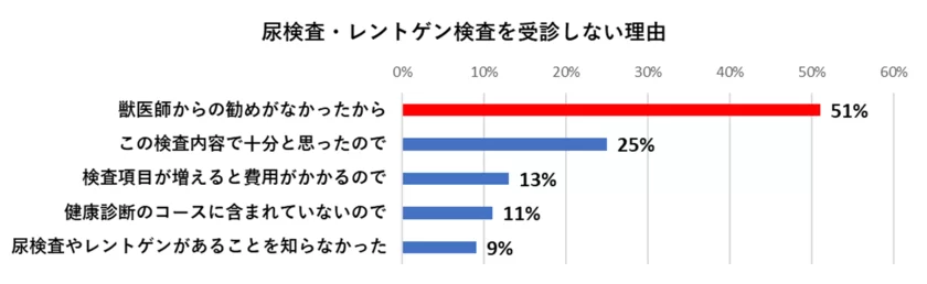 尿検査・レントゲンを受診しない理由