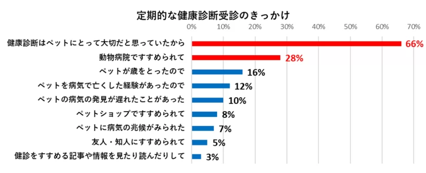 定期的な健康診断受診のきっかけ