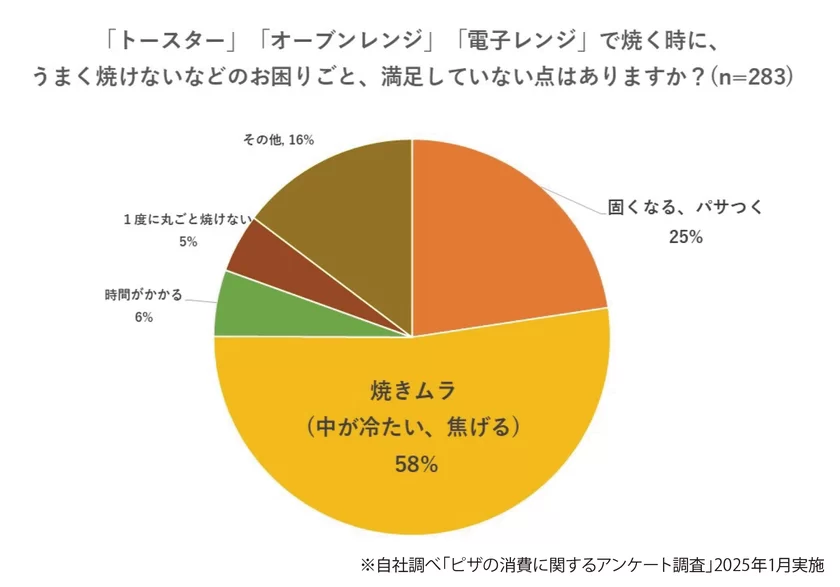 アンケート調査結果　表3