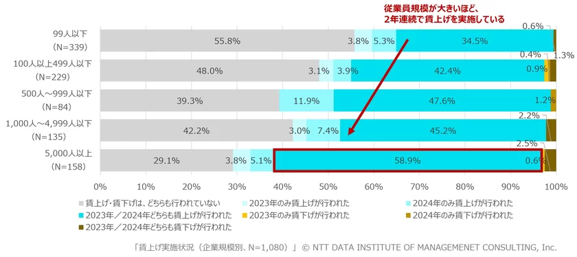 【図表1】賃上げの実施状況(企業規模別、N＝1,080)