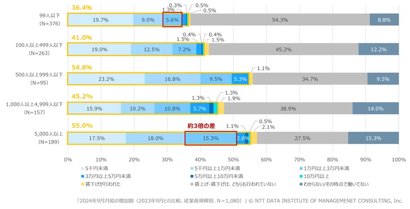 【図表2】2024年9月月給の増加額(2023年9月月給との比較、従業員規模別、N＝1,080)