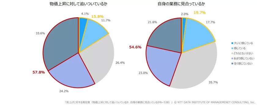 【図表3】賃上げに対する満足度(物価上昇に対して追いついているか、自身の業務に見合っているか、N＝538)