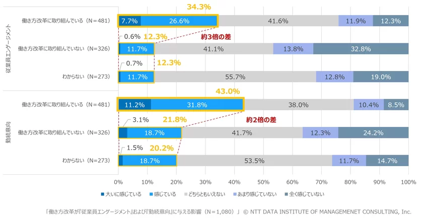 【図4】働き方改革が「従業員エンゲージメント」や「勤続意向」に与える影響(N＝1,080)