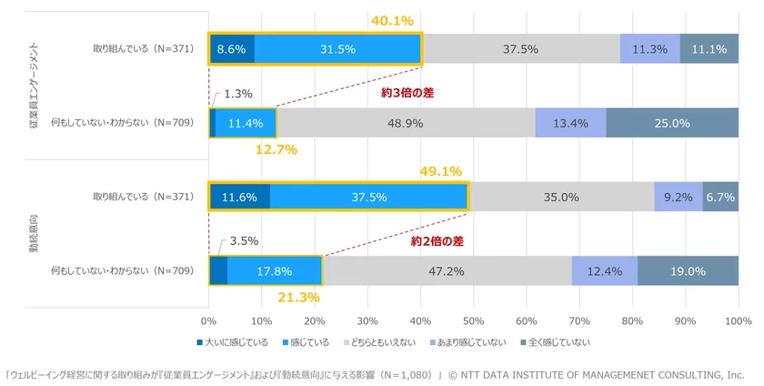 【図5】ウェルビーイング経営に関する取り組みが「従業員エンゲージメント」および「勤続意向」に与える影響(N＝1,080)