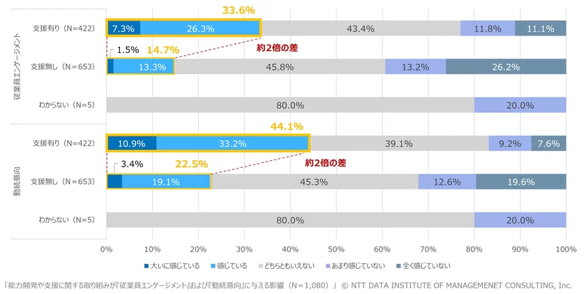 【図6】能力開発や支援に関する取り組みが「従業員エンゲージメント」および「勤続意向」に与える影響(N＝1,080)