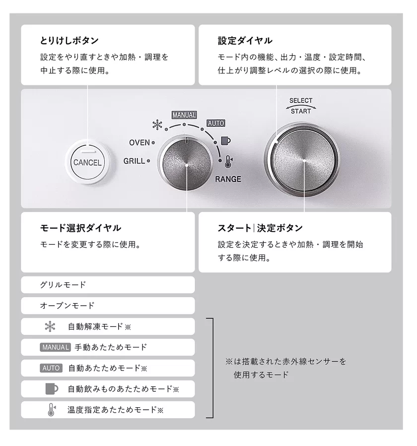 2つのダイヤルで、直感的に使えるモード