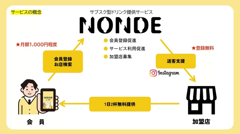 NONDEサービス概念図