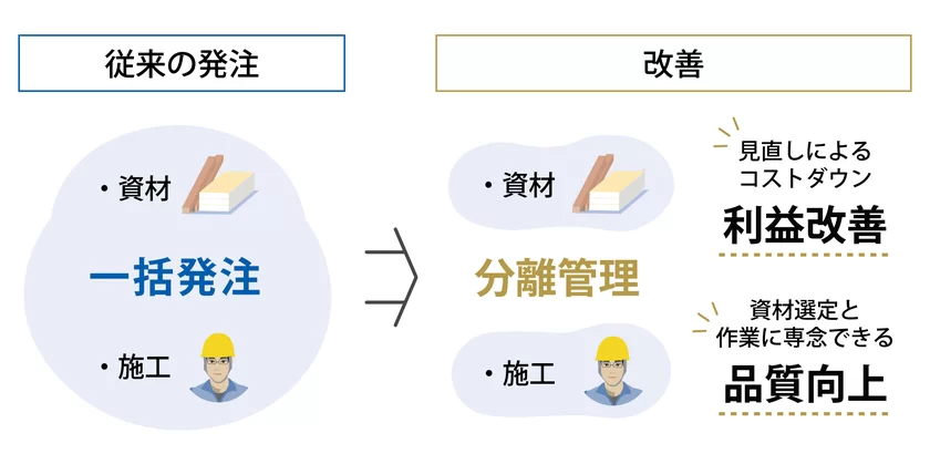 従来の一括発注から分離管理に改善