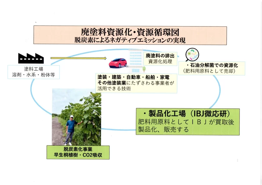 廃塗料資源化・資源循環図