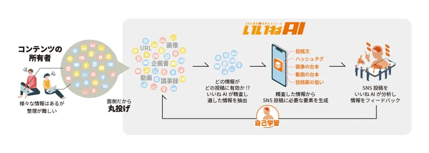 いいねAIの仕組み