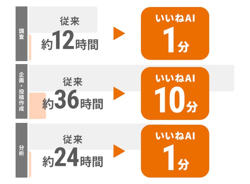 運用時間の大幅短縮