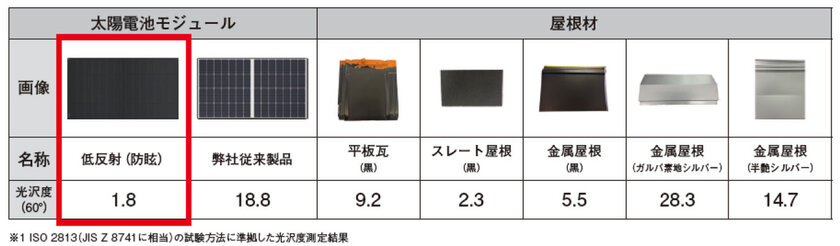 同社テストによる光沢度比較