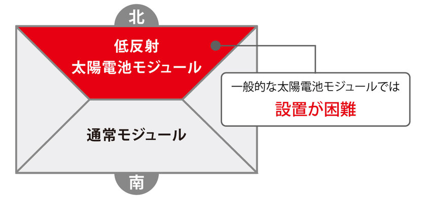 北面屋根の設置について