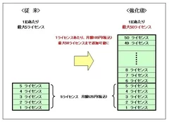 ライセンス追加のイメージ