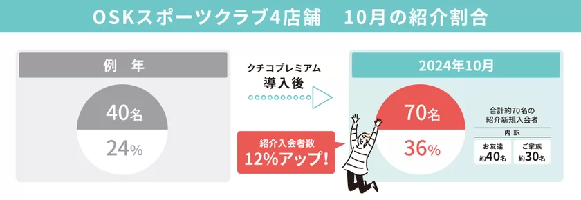 紹介入会率が24％から36％に上昇