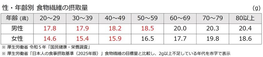 表2：性・年齢別　食物繊維の摂取量