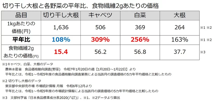 表4：切り干し大根と各野菜の平年比、食物繊維2gあたりの価格