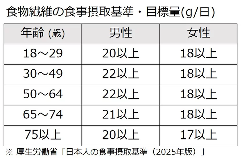 表1：食物繊維の食事摂取基準・目標量(g/日)