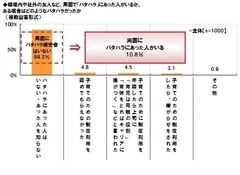 周囲でパタハラにあった人がいる　10.8%