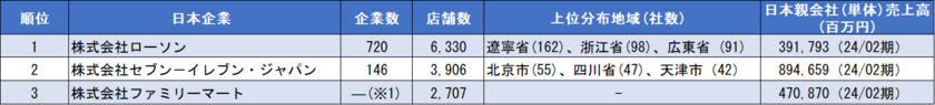 表2_中国日系コンビニの親会社別子会社数ランキング