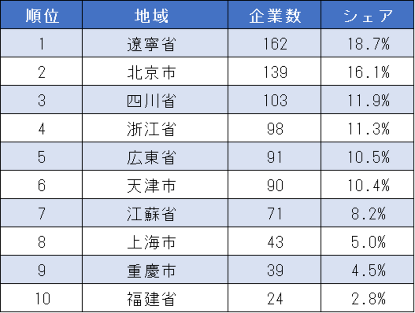 表3_中国日系コンビニ　地域別子会社数ランキング