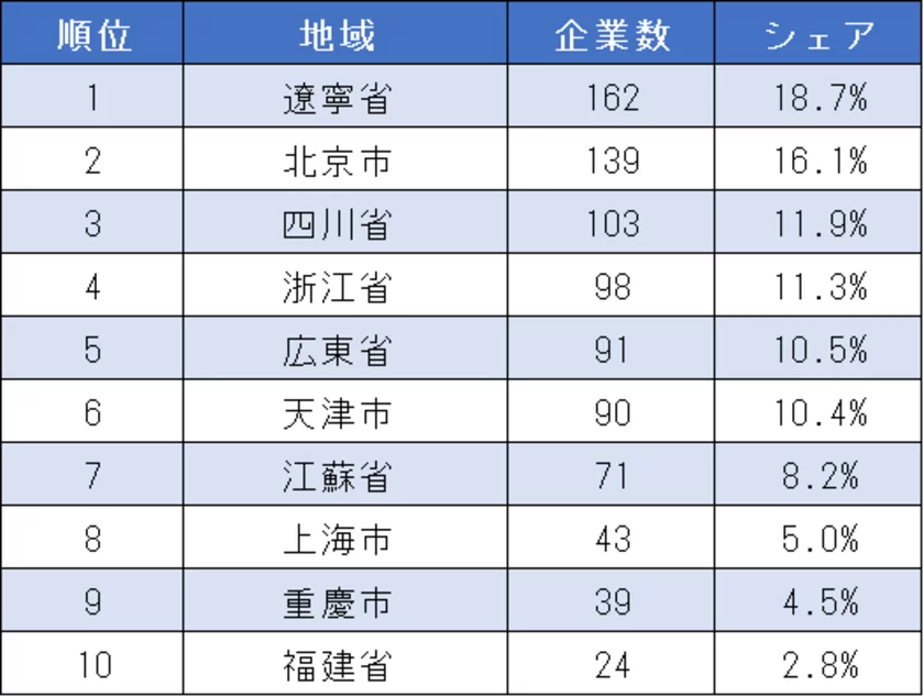 表3_中国日系コンビニ　地域別子会社数ランキング