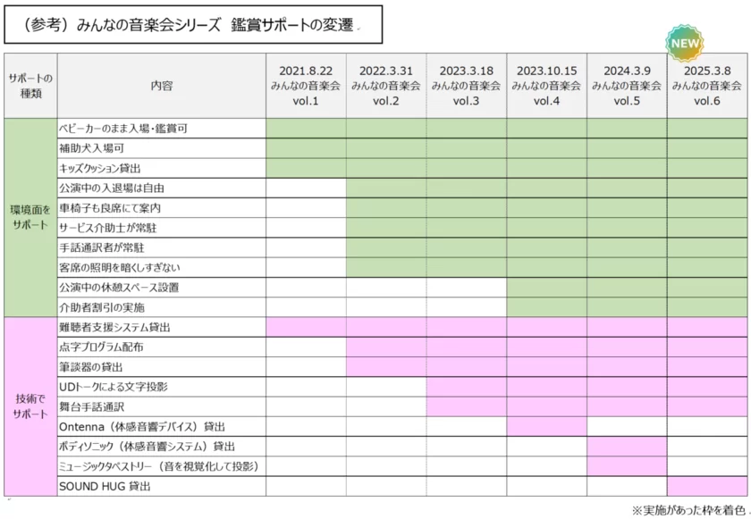 みんなの音楽会シリーズ　鑑賞サポートの変遷