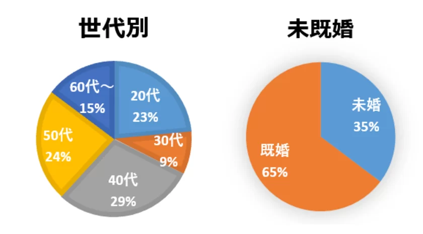 属性別内訳