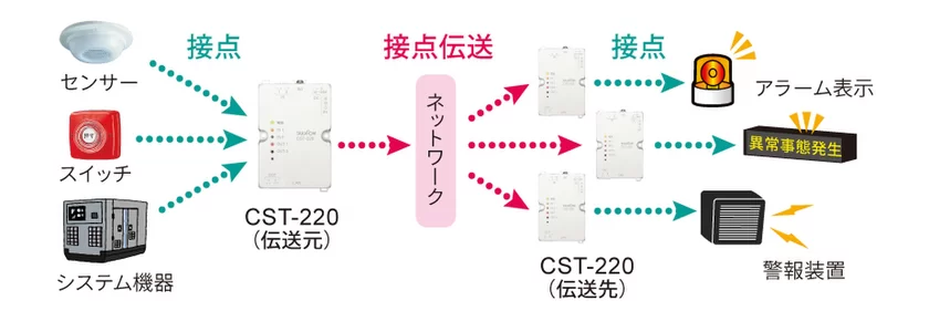 接点伝送モード