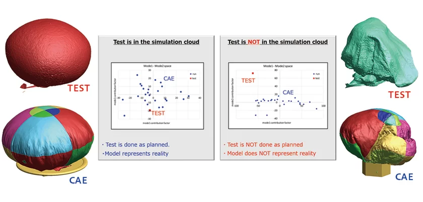 3Dモデルから必要な座標データを取り出しCAEモデルに反映することで、複数条件下での挙動再現性が向上