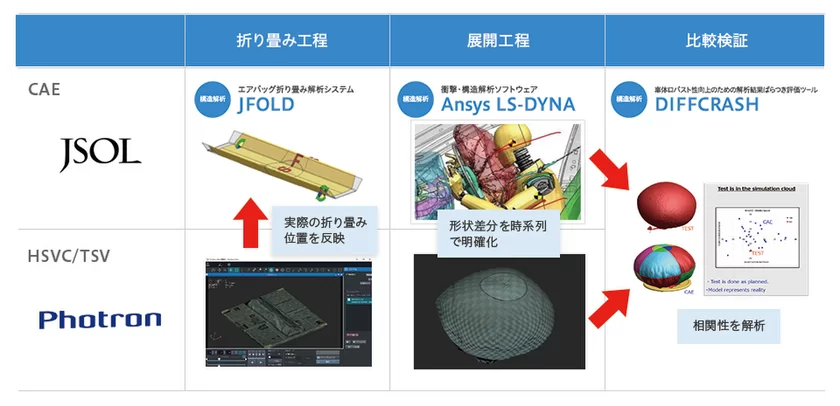 HSVCで撮影した3DモデルデータをCAEの教師データとして活用