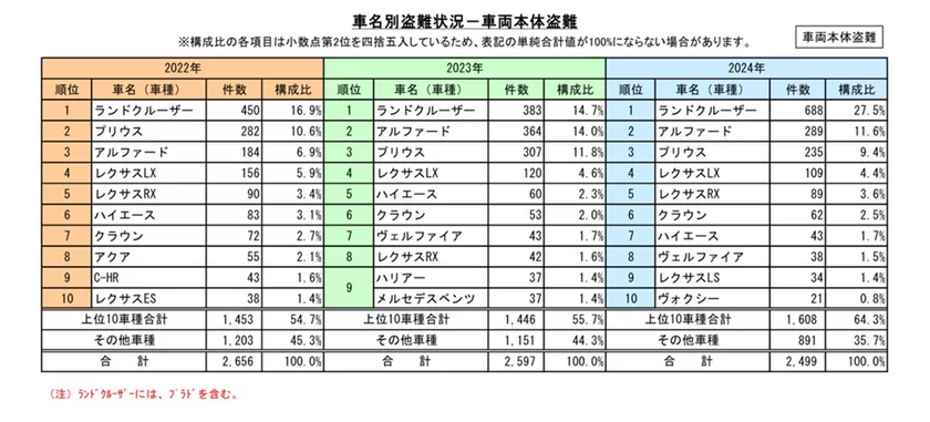 車名別盗難状況-車両本体盗難