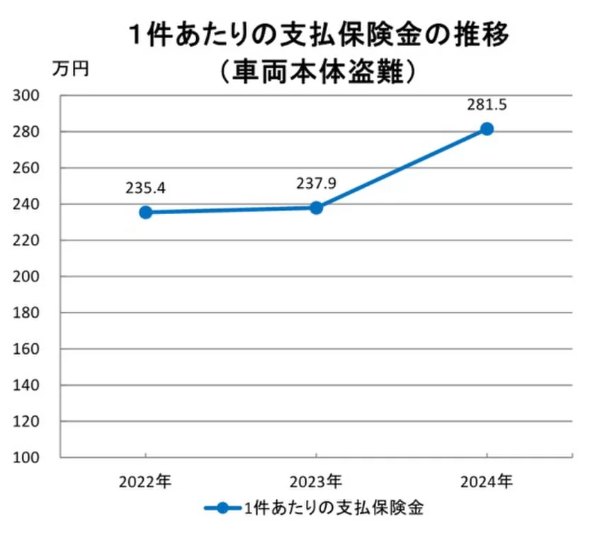 1件あたりの支払保険金の推移(車両本体盗難)