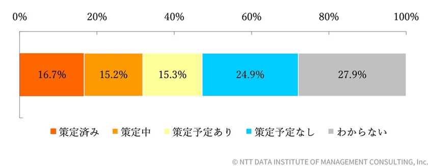 【図表2-1-2】タイムライン策定状況(n=1,036)