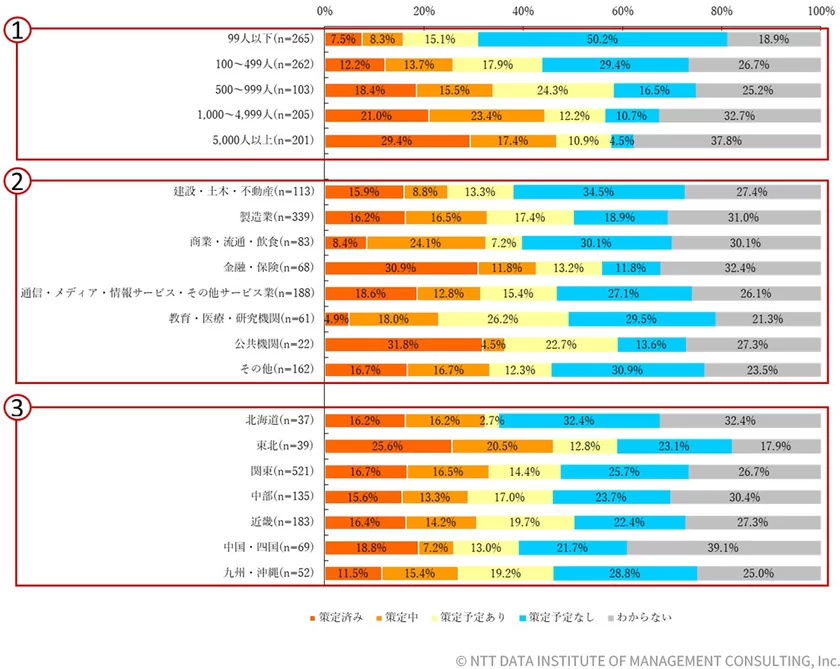 【図表2-1-4】タイムライン策定状況(従業員規模/業種/地域別)(n=1,036)