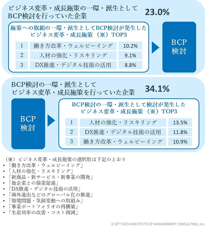 【図表3-1-1】ビジネス強化施策とBCPの関係性(n=817)