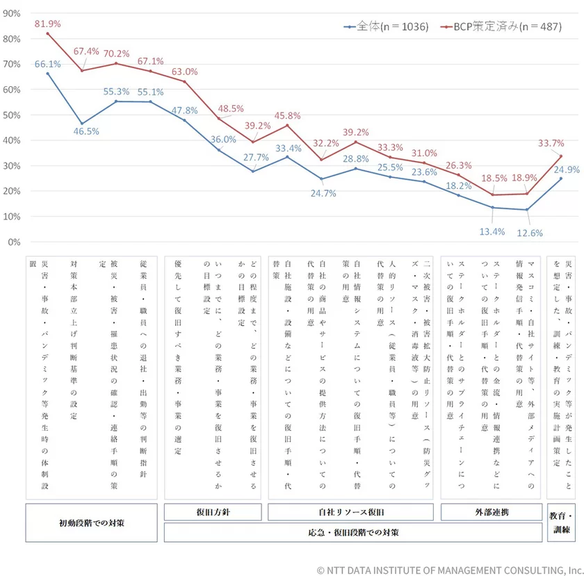 【図表1-3-1】事業継続に向けた取り組み(n=1,036)