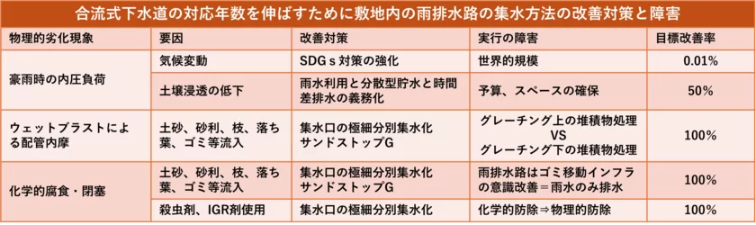 改善対策と障害表