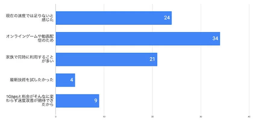 光回線10Gbpsプランの契約理由