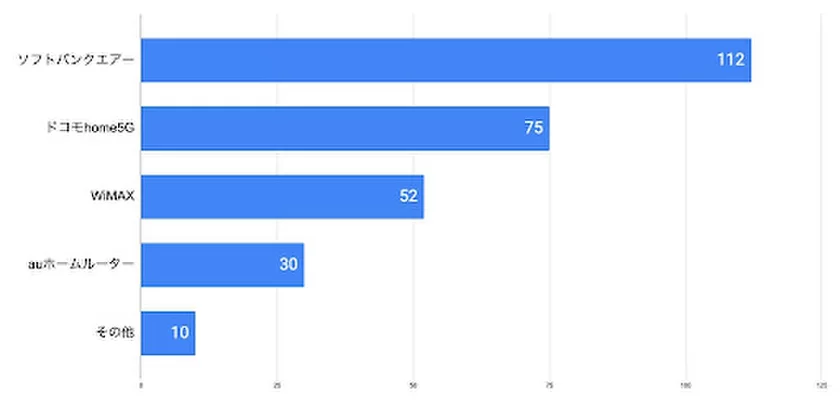 ホームルーターの使用率