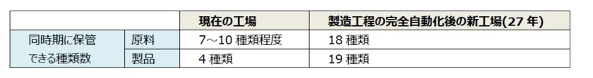 循環資源の価値向上