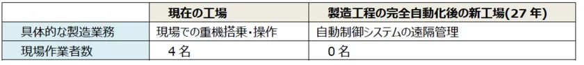 労働環境の改善