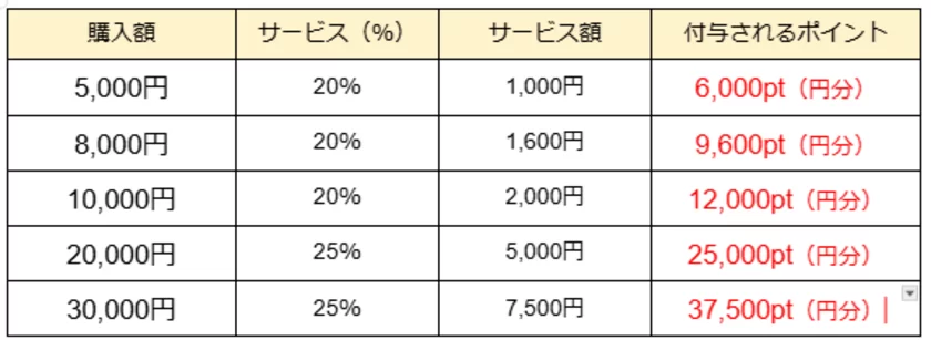 電話占いモネ／購入サービスポイント一覧