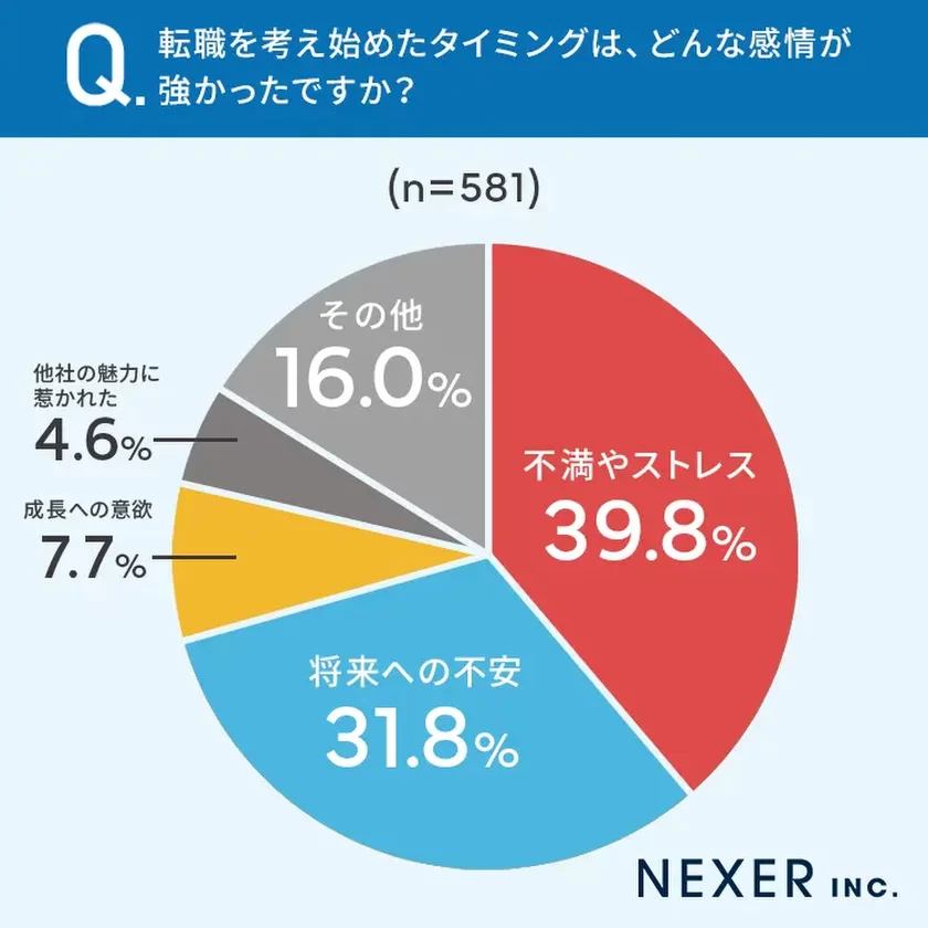 転職を考え始めたタイミングはどんな感情が強かったか